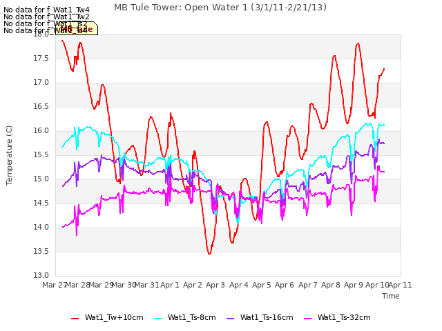 plot of MB Tule Tower: Open Water 1 (3/1/11-2/21/13)