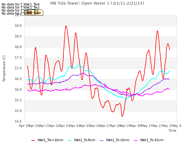plot of MB Tule Tower: Open Water 1 (3/1/11-2/21/13)