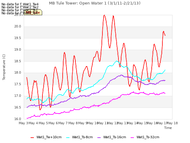plot of MB Tule Tower: Open Water 1 (3/1/11-2/21/13)