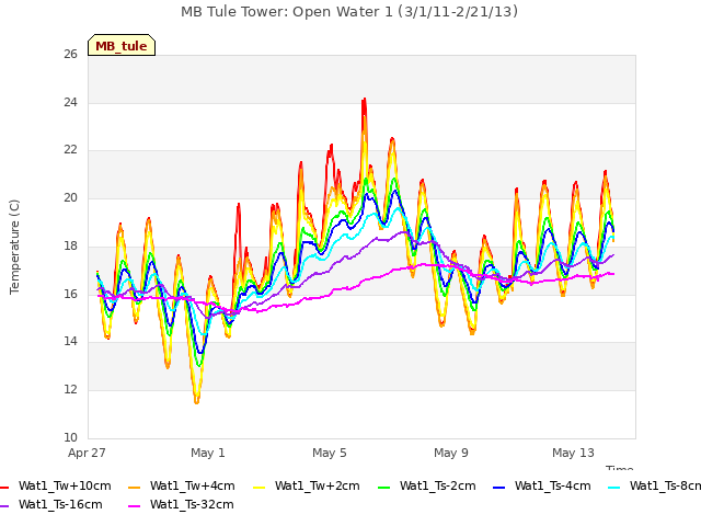 Explore the graph:MB Tule Tower: Open Water 1 (3/1/11-2/21/13) in a new window