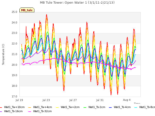Explore the graph:MB Tule Tower: Open Water 1 (3/1/11-2/21/13) in a new window