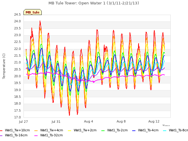 Explore the graph:MB Tule Tower: Open Water 1 (3/1/11-2/21/13) in a new window