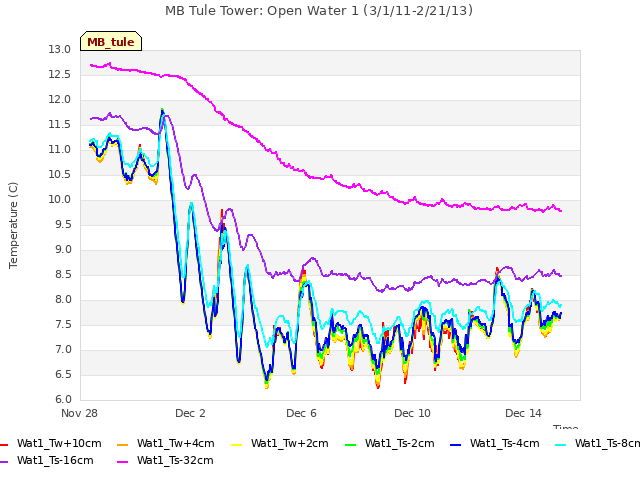 Explore the graph:MB Tule Tower: Open Water 1 (3/1/11-2/21/13) in a new window