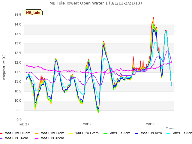 Explore the graph:MB Tule Tower: Open Water 1 (3/1/11-2/21/13) in a new window