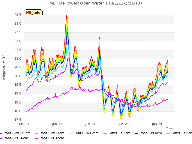 Explore the graph:MB Tule Tower: Open Water 1 (3/1/11-2/21/13) in a new window