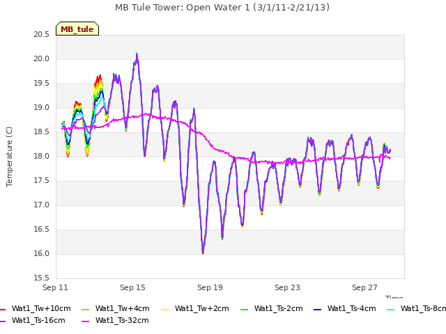 Explore the graph:MB Tule Tower: Open Water 1 (3/1/11-2/21/13) in a new window