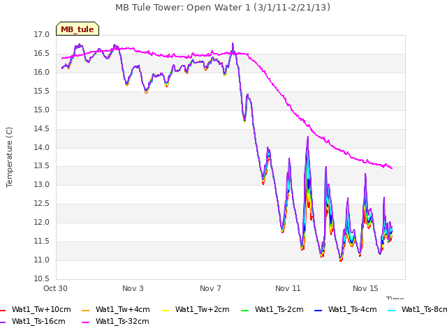 Explore the graph:MB Tule Tower: Open Water 1 (3/1/11-2/21/13) in a new window