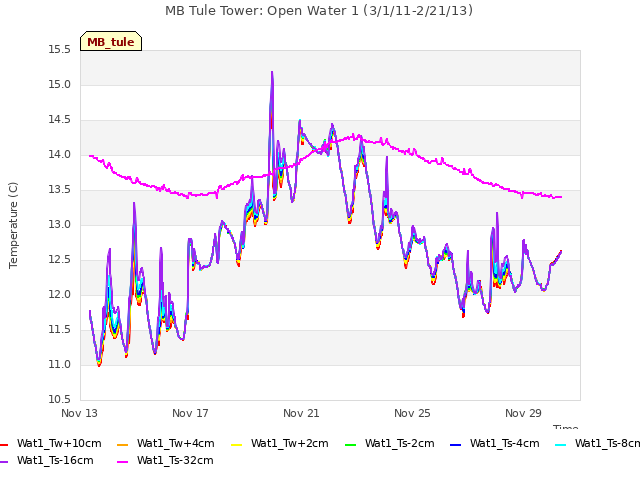 Explore the graph:MB Tule Tower: Open Water 1 (3/1/11-2/21/13) in a new window