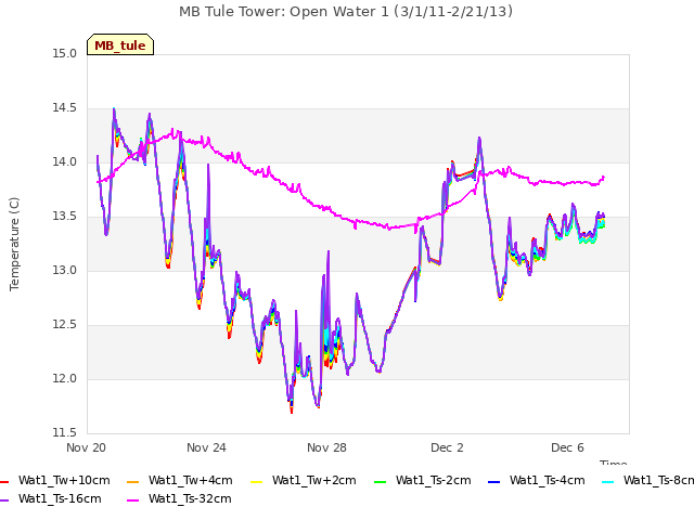 Explore the graph:MB Tule Tower: Open Water 1 (3/1/11-2/21/13) in a new window