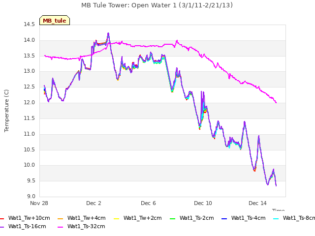 Explore the graph:MB Tule Tower: Open Water 1 (3/1/11-2/21/13) in a new window