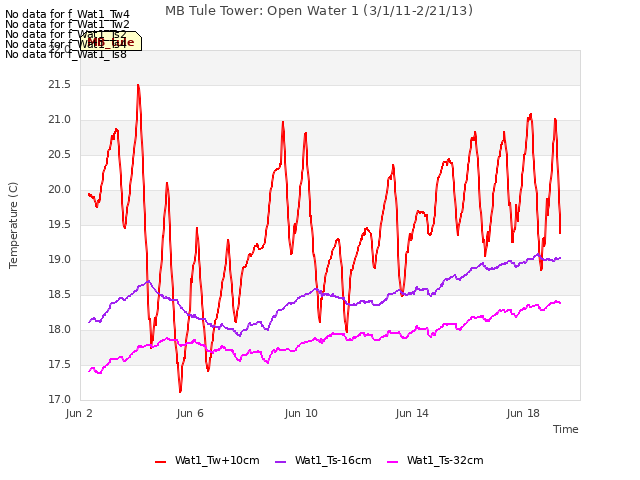 Explore the graph:MB Tule Tower: Open Water 1 (3/1/11-2/21/13) in a new window