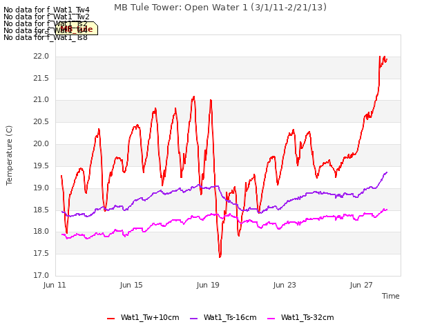 Explore the graph:MB Tule Tower: Open Water 1 (3/1/11-2/21/13) in a new window