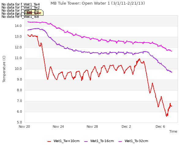 Explore the graph:MB Tule Tower: Open Water 1 (3/1/11-2/21/13) in a new window
