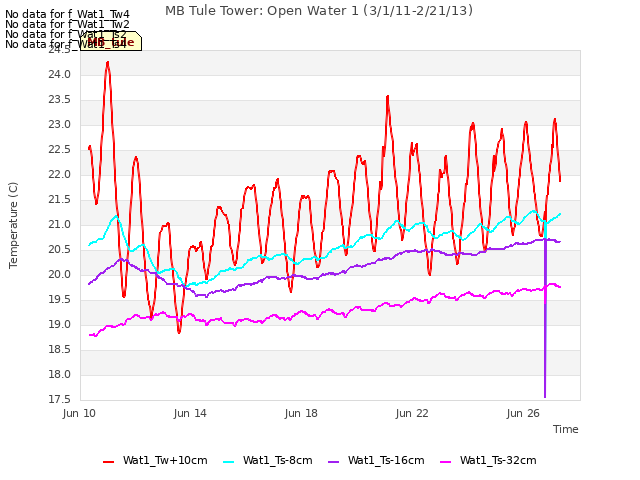 Explore the graph:MB Tule Tower: Open Water 1 (3/1/11-2/21/13) in a new window