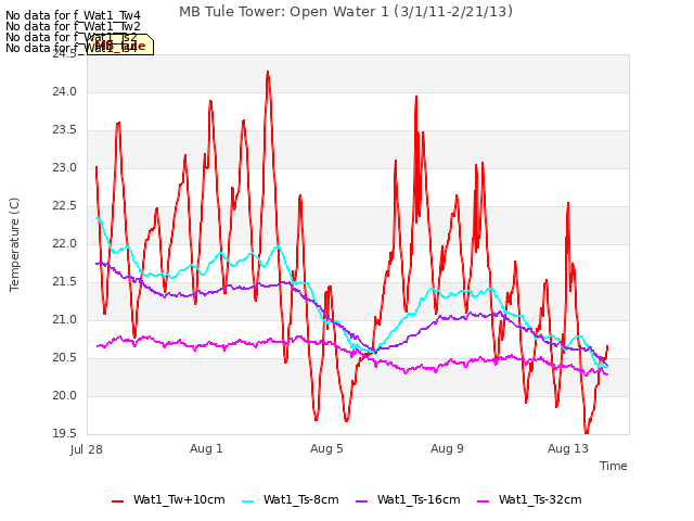 Explore the graph:MB Tule Tower: Open Water 1 (3/1/11-2/21/13) in a new window