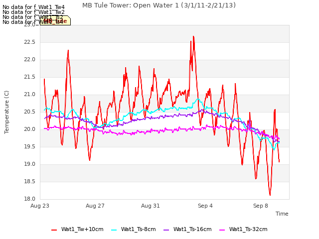 Explore the graph:MB Tule Tower: Open Water 1 (3/1/11-2/21/13) in a new window