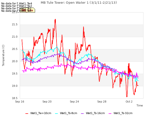 Explore the graph:MB Tule Tower: Open Water 1 (3/1/11-2/21/13) in a new window