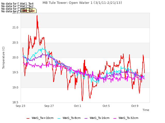 Explore the graph:MB Tule Tower: Open Water 1 (3/1/11-2/21/13) in a new window
