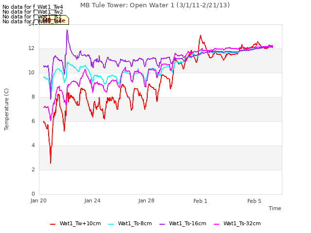 Explore the graph:MB Tule Tower: Open Water 1 (3/1/11-2/21/13) in a new window