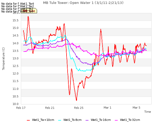 Explore the graph:MB Tule Tower: Open Water 1 (3/1/11-2/21/13) in a new window