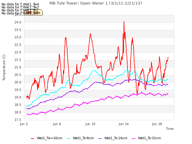 Explore the graph:MB Tule Tower: Open Water 1 (3/1/11-2/21/13) in a new window