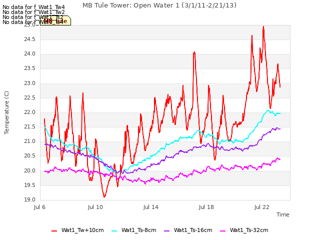Explore the graph:MB Tule Tower: Open Water 1 (3/1/11-2/21/13) in a new window