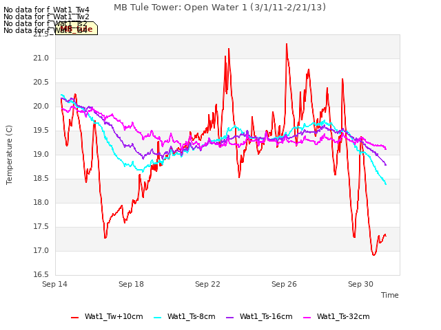 Explore the graph:MB Tule Tower: Open Water 1 (3/1/11-2/21/13) in a new window