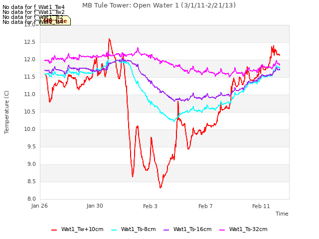 Explore the graph:MB Tule Tower: Open Water 1 (3/1/11-2/21/13) in a new window