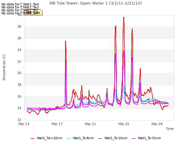 Explore the graph:MB Tule Tower: Open Water 1 (3/1/11-2/21/13) in a new window