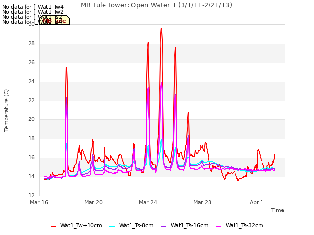 Explore the graph:MB Tule Tower: Open Water 1 (3/1/11-2/21/13) in a new window