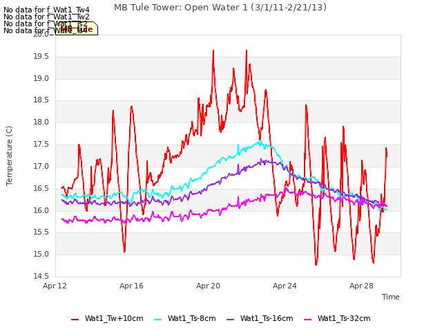 Explore the graph:MB Tule Tower: Open Water 1 (3/1/11-2/21/13) in a new window