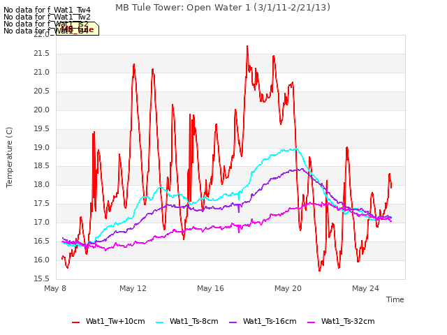 Explore the graph:MB Tule Tower: Open Water 1 (3/1/11-2/21/13) in a new window