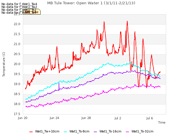 Explore the graph:MB Tule Tower: Open Water 1 (3/1/11-2/21/13) in a new window