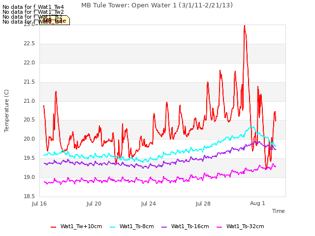 Explore the graph:MB Tule Tower: Open Water 1 (3/1/11-2/21/13) in a new window