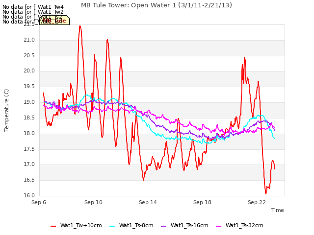 Explore the graph:MB Tule Tower: Open Water 1 (3/1/11-2/21/13) in a new window