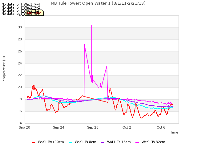Explore the graph:MB Tule Tower: Open Water 1 (3/1/11-2/21/13) in a new window