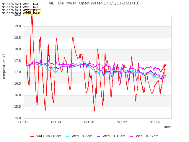 Explore the graph:MB Tule Tower: Open Water 1 (3/1/11-2/21/13) in a new window