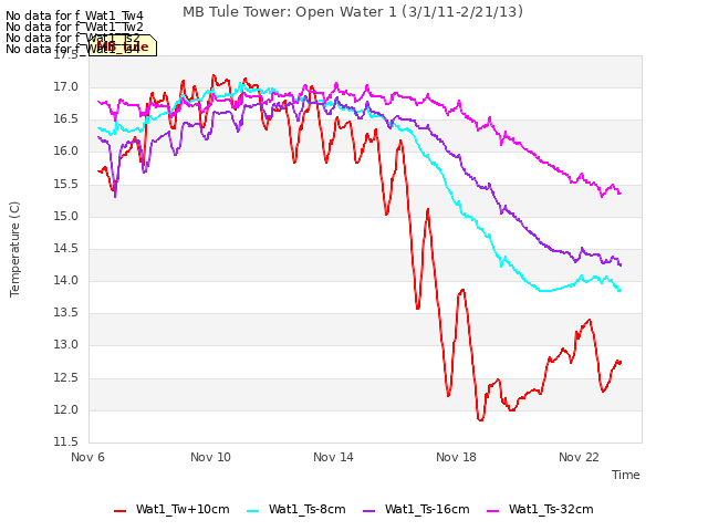 Explore the graph:MB Tule Tower: Open Water 1 (3/1/11-2/21/13) in a new window