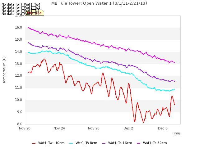 Explore the graph:MB Tule Tower: Open Water 1 (3/1/11-2/21/13) in a new window