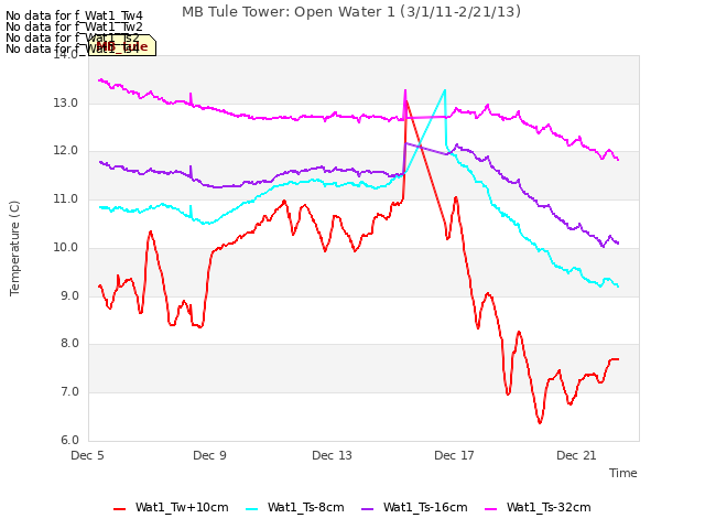 Explore the graph:MB Tule Tower: Open Water 1 (3/1/11-2/21/13) in a new window