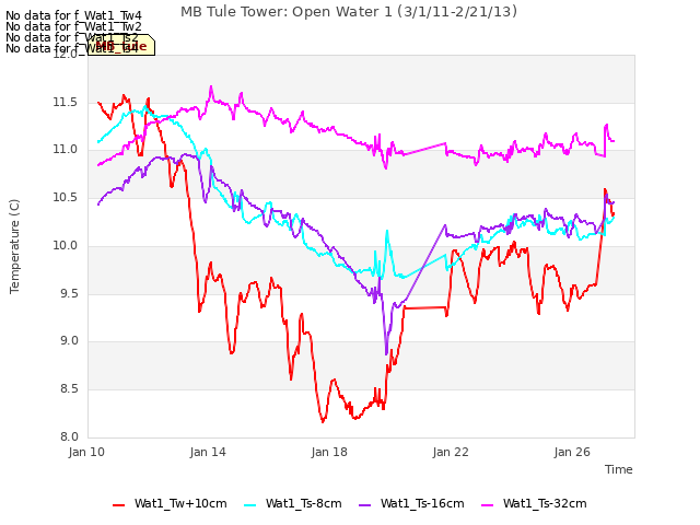 Explore the graph:MB Tule Tower: Open Water 1 (3/1/11-2/21/13) in a new window