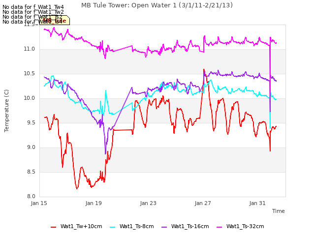 Explore the graph:MB Tule Tower: Open Water 1 (3/1/11-2/21/13) in a new window