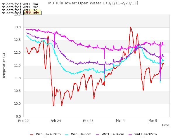 Explore the graph:MB Tule Tower: Open Water 1 (3/1/11-2/21/13) in a new window