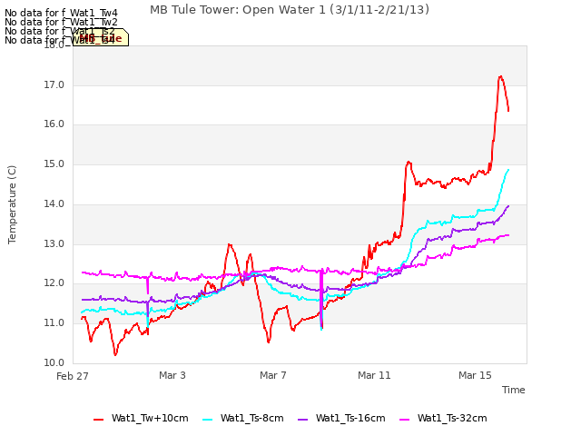 Explore the graph:MB Tule Tower: Open Water 1 (3/1/11-2/21/13) in a new window