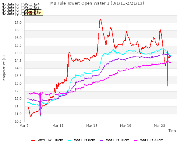 Explore the graph:MB Tule Tower: Open Water 1 (3/1/11-2/21/13) in a new window