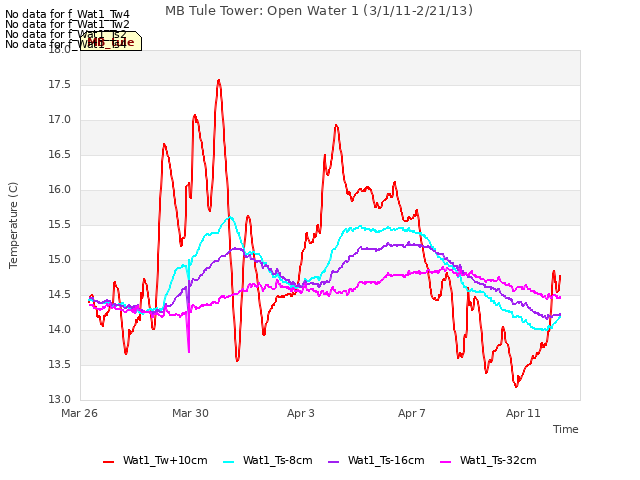 Explore the graph:MB Tule Tower: Open Water 1 (3/1/11-2/21/13) in a new window