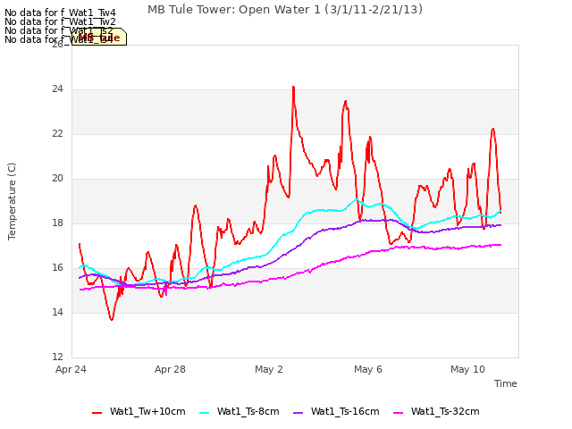 Explore the graph:MB Tule Tower: Open Water 1 (3/1/11-2/21/13) in a new window
