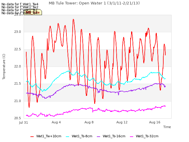 Explore the graph:MB Tule Tower: Open Water 1 (3/1/11-2/21/13) in a new window