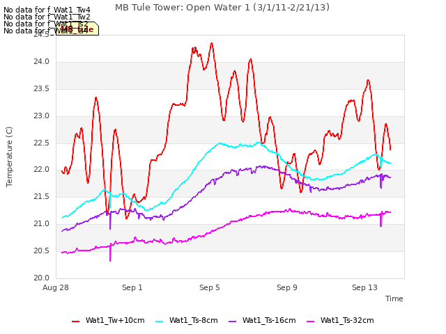 Explore the graph:MB Tule Tower: Open Water 1 (3/1/11-2/21/13) in a new window