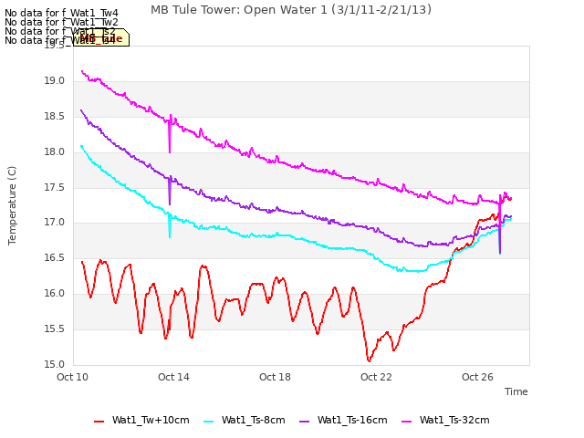 Explore the graph:MB Tule Tower: Open Water 1 (3/1/11-2/21/13) in a new window